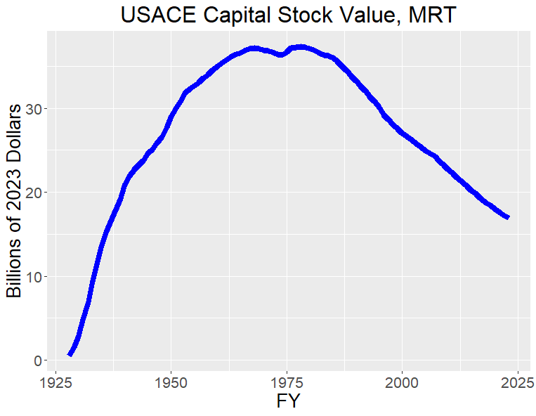 Graphic of USACE Capital Stock Value for Mississippi River & Tributaries